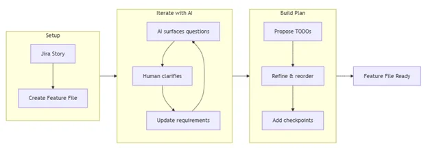 Jira Story to Feature File