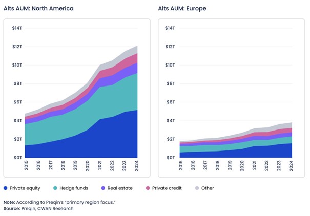 Alts AUM: North America/Europe