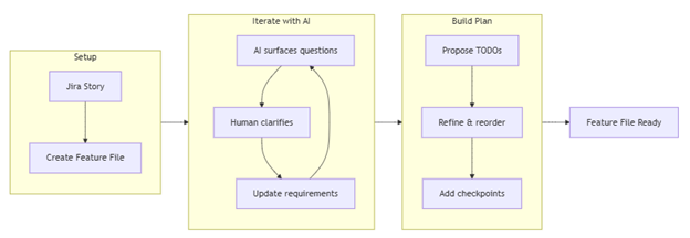 Jira Story to Feature File