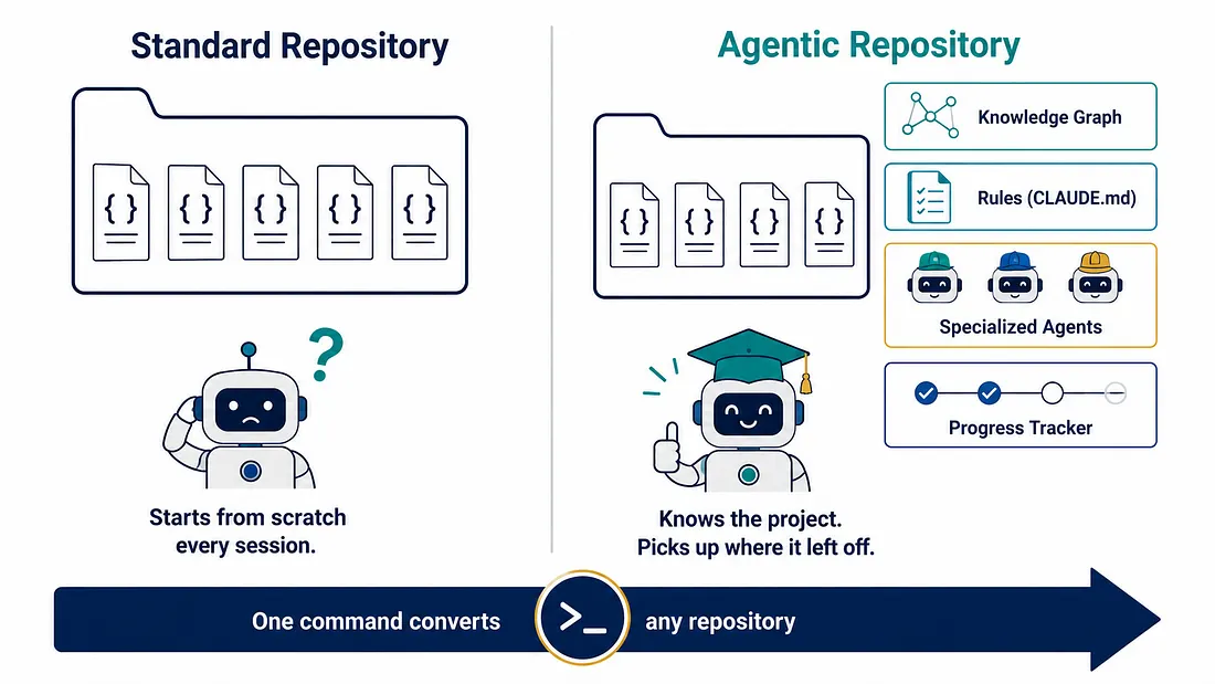 Standard VS Agentic
